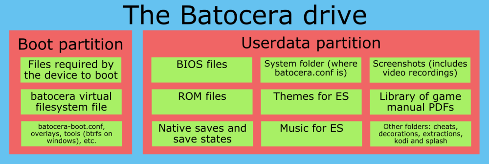 An illustration showing how the batocera system is laid out on a USB stick: the BATOCERA partition first, containing all the programs, and then the SHARE, containing all the userdata.