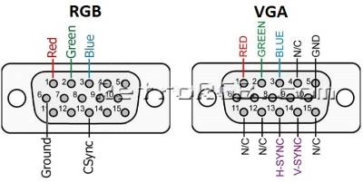A diagram showing how the pinout of an RGB signal differs from a VGA signal, despite them both using the DSUB 15 pin port.