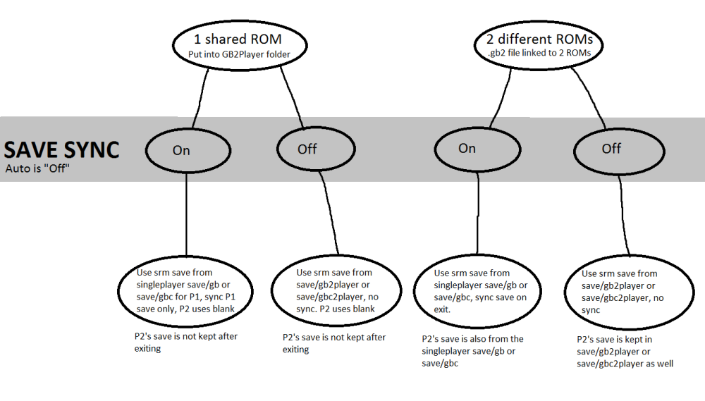 Flowchart of all four possible outcomes.